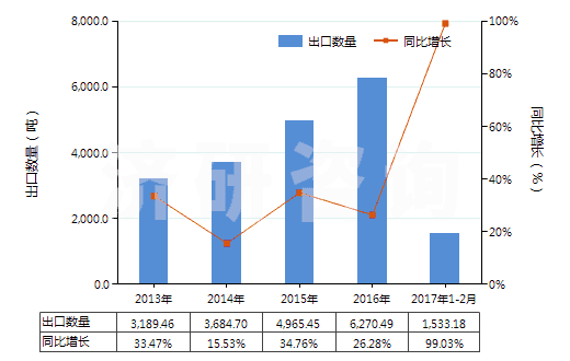 2013-2017年2月中國聚丙烯長絲單紗（彈性紗線除外，未加捻或捻度每米不超過50轉(zhuǎn)）(HS54024800)出口量及增速統(tǒng)計